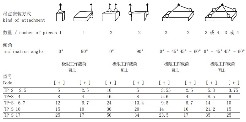 TP-S型旋轉吊環(huán)吊點安裝方式參數
