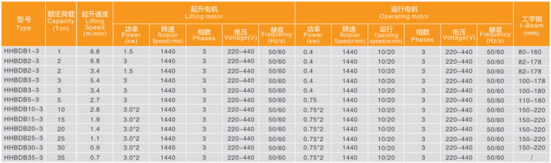 粉塵防爆電動葫蘆技術參數(shù)