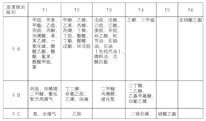 氣體防爆電動(dòng)葫蘆適用溫度組別級(jí)別