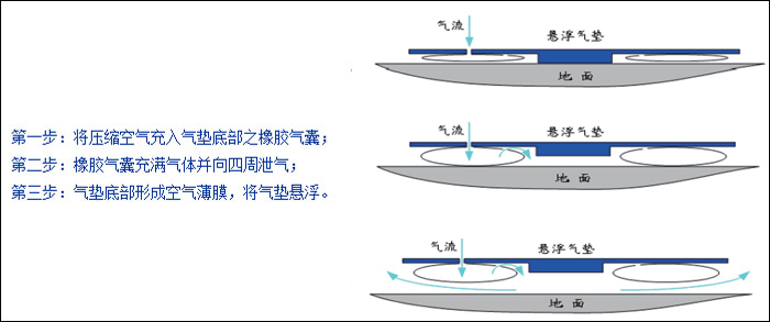 氣墊搬運(yùn)車(chē)工作原理圖