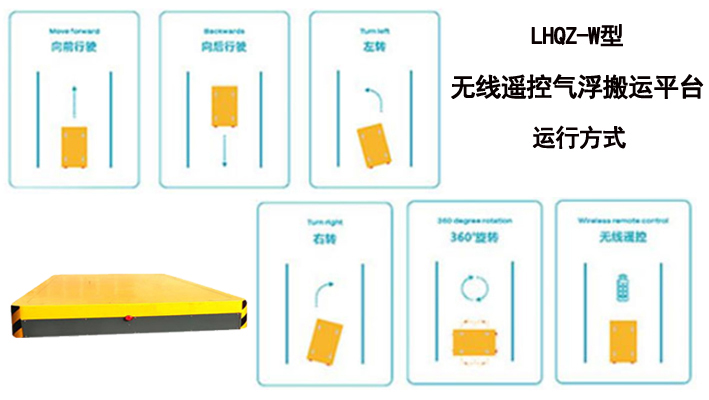 無線遙控氣浮搬運(yùn)平臺(tái)車使用示意圖