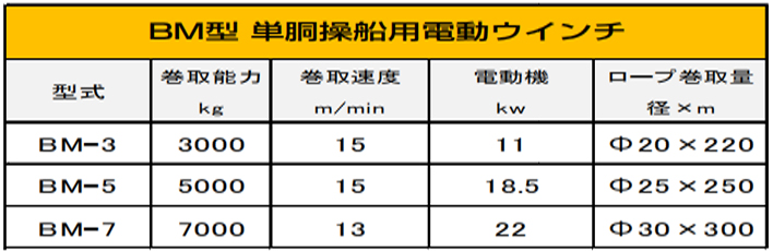 DAIDO BM電動卷揚機參數(shù)表