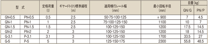 象印PN型手拉單軌行車參數(shù)表